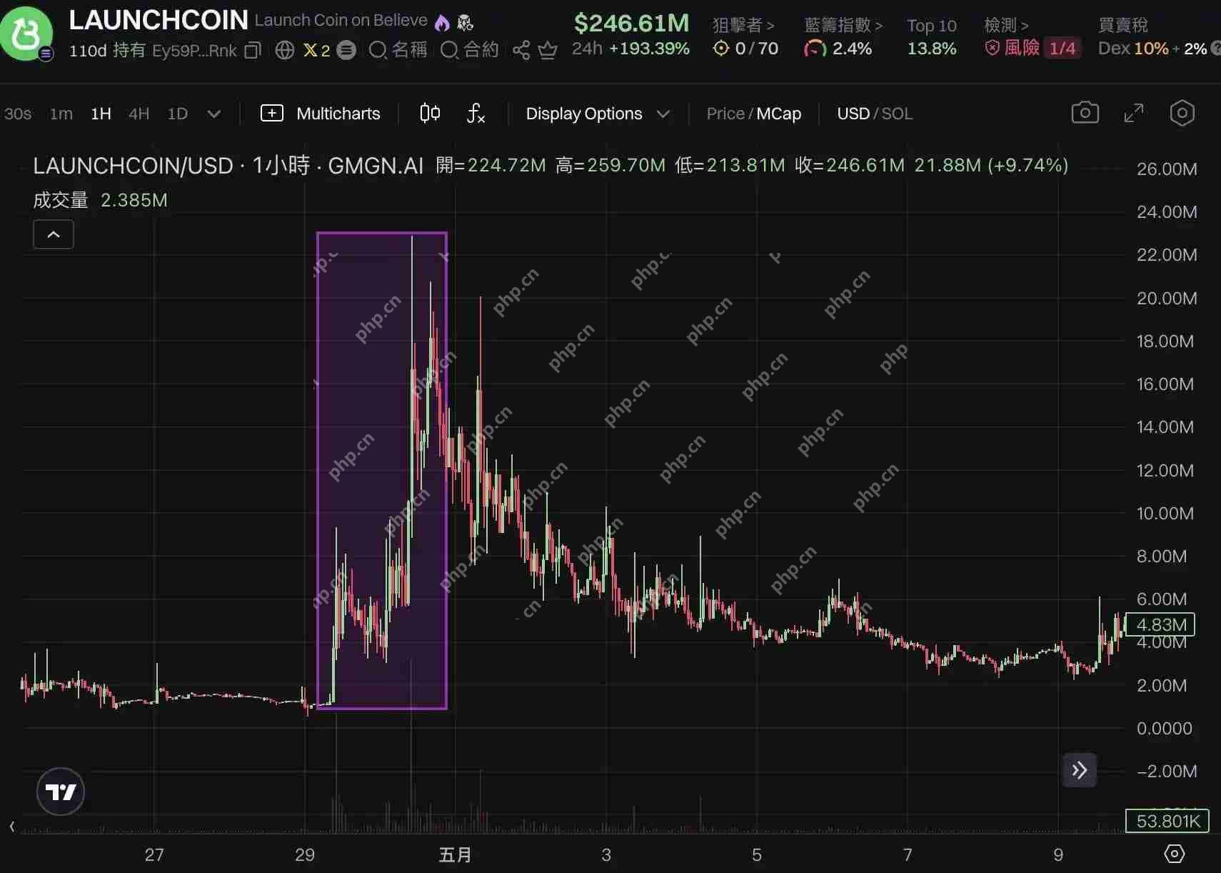 LaunchCoin一天20倍,Believe如何在归零后造出2亿美元金狗?